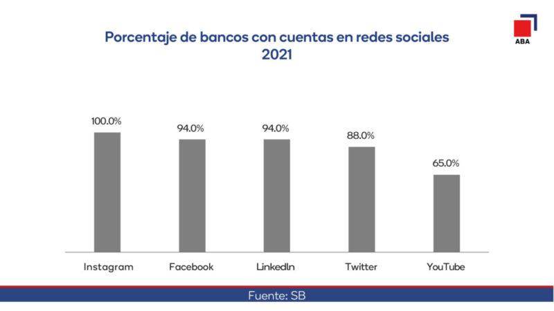 Bancos con cuentas en redes sociales