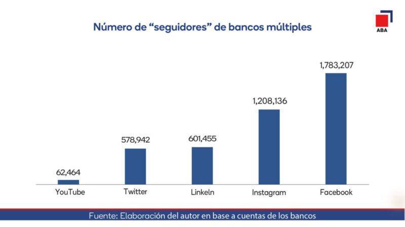 Seguidores de bancos multiples en redes sociales 1