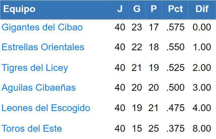 lidom resultados tabla posiciones partidos 135