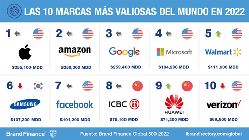 10 marcas más valiosas del mundo publicada por Brand Finance en 2022