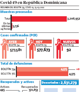 Salud reporta 92 contagios covid-19 en últimas 24 horas