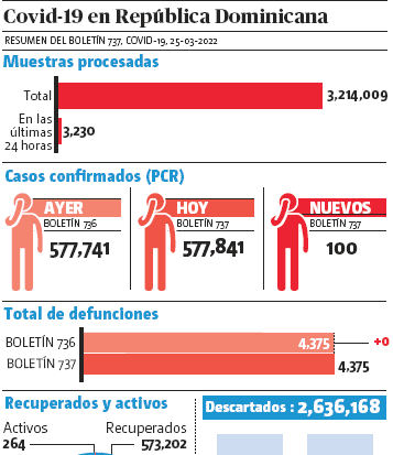 Salud Pública: Sin muertes y 139 casos covid-19 en dos días