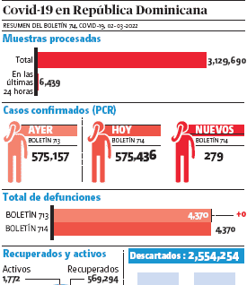 Salud reporta 279 contagios covid-19; cero defunciones