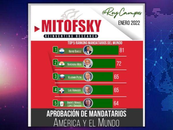 Ranking de mandatarios del mundo 1