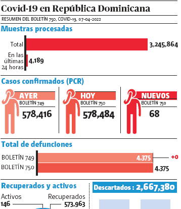 Salud notifica 68 contagios covid-19 y 146 personas enfermas