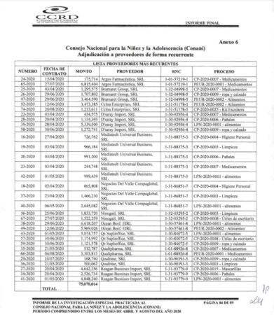 Empresas senaladas por la Camara de Cuentas en el CONANI