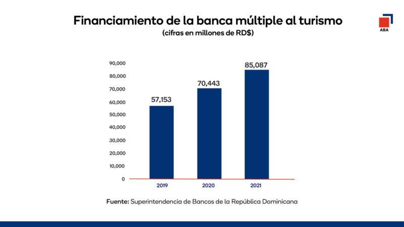 Grafico financiamiento al turismo 1