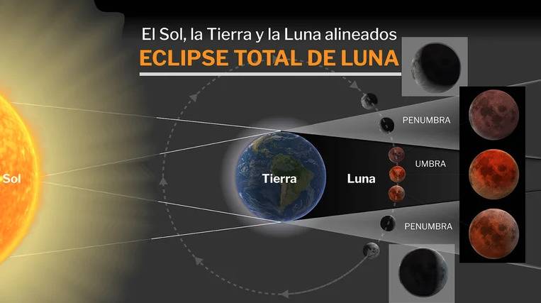 Cómo y con qué aparatos se podrá ver mejor el eclipse total lunar