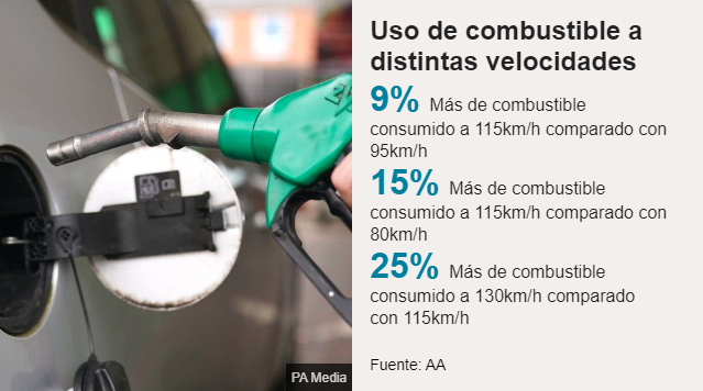 How to save fuel? Myths and truths so that you perform more