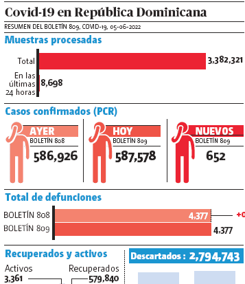 Covid-19 afecta 3,361 dominicanos, 652 nuevos contagios