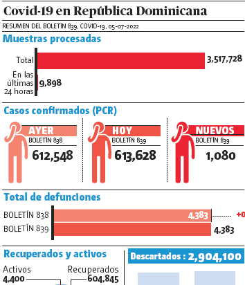 Salud Pública no cree se eleven cifras covid-19; 1,080 contagios