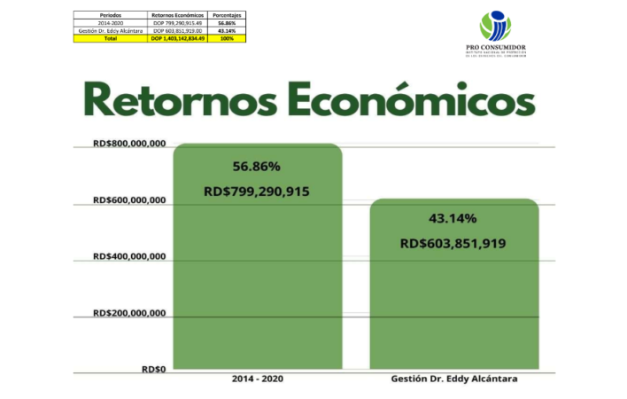 Grafico Pro Consumidor