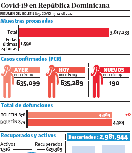 Salud reporta 190 casos en 24 horas; cero muertos