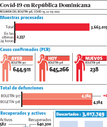 En últimas 24 horas Salud registra 238 contagios covid-19
