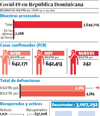 País tiene 1,021 casos activos covid-19 y 242 nuevos casos