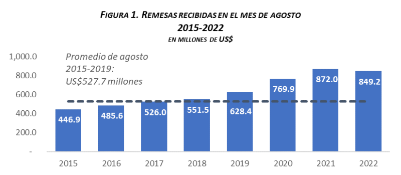 Dominican remittances amount to $6.5 billion dollars as of August