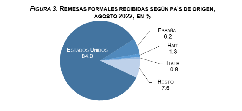 Dominican remittances amount to $6.5 billion dollars as of August