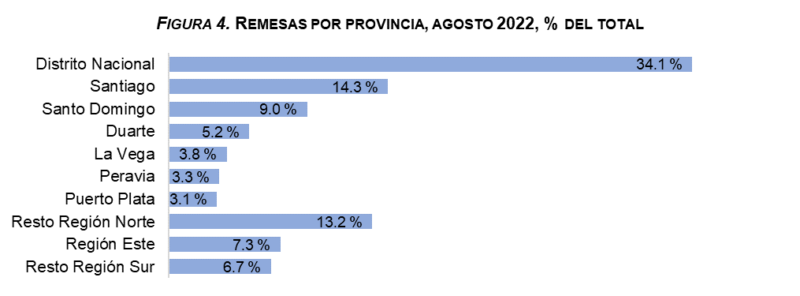 Dominican remittances amount to $6.5 billion dollars as of August