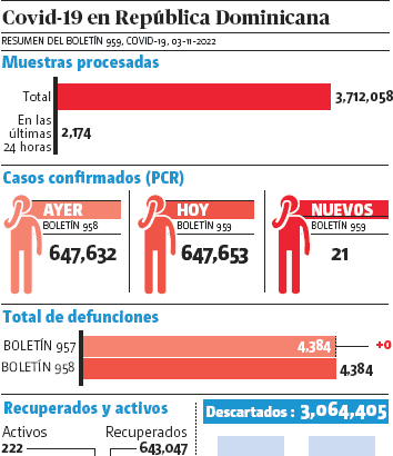 Salud reporta 21 contagios covid-19; 222 casos activos