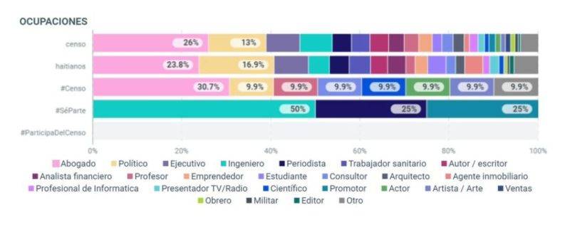 Census: Haitian issue and fake accounts grew in DR cyberspace