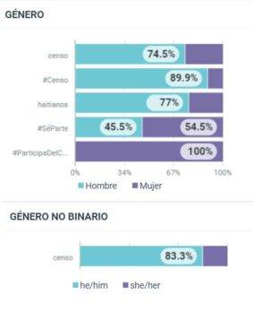 Census: Haitian issue and fake accounts grew in DR cyberspace