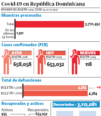 SP notifica 118 casos de covid-19; hay 66 ingresos