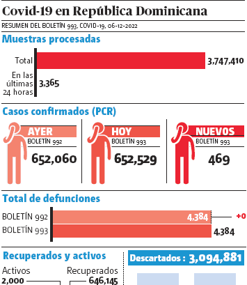 Salud reporta 469 casos de covid-19; Positividad: 25.35%