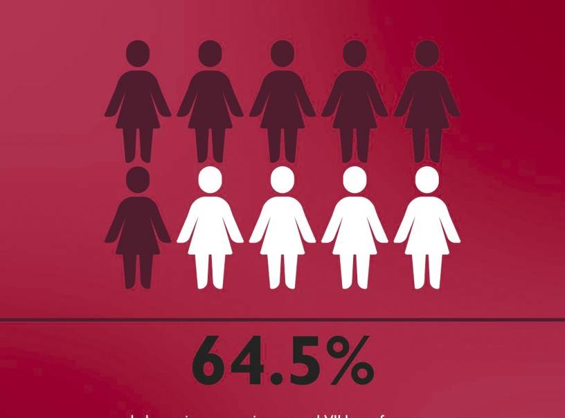El 64% de mujeres con VIH no tiene programas sociales