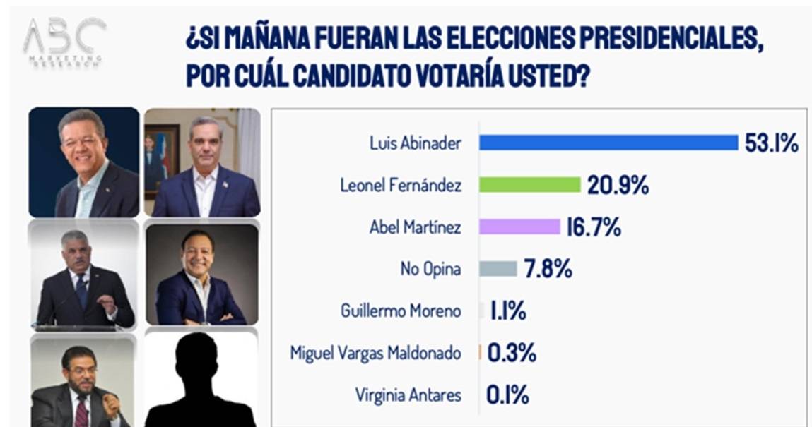 Encuesta: Abinader: 53.1%, Leonel: 20.9% y Abel: 16.7%