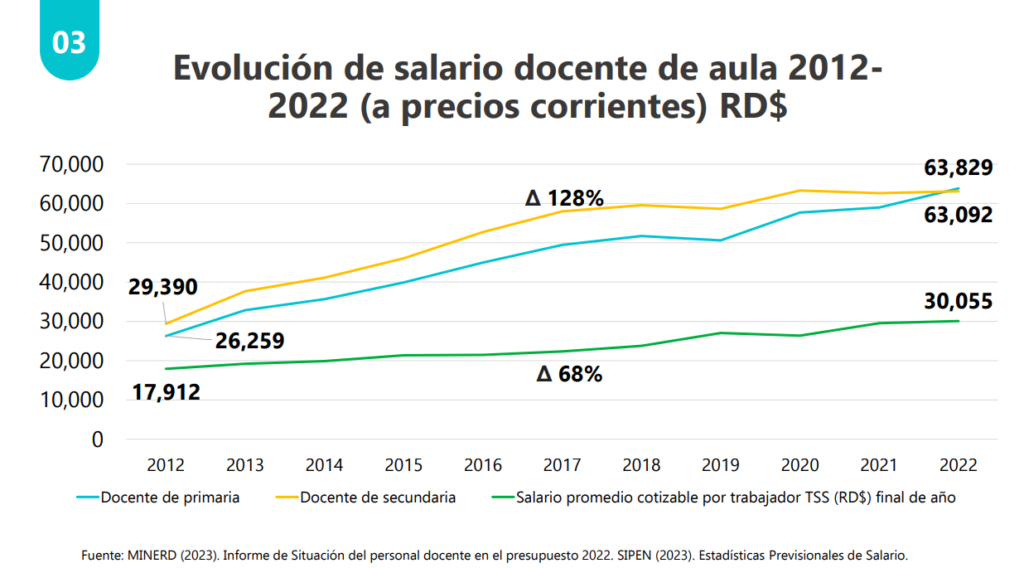 Evolucion de salario docente de aula