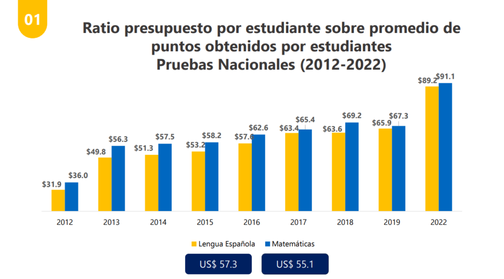 Ratio presupuesto por estudiante