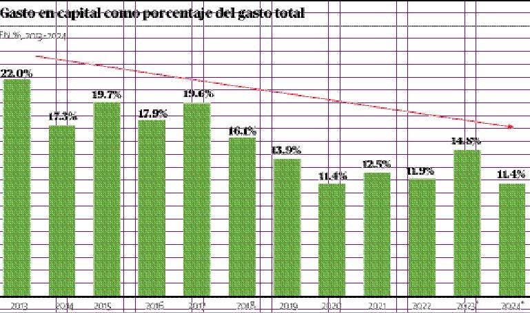 CREES afirma Presupuesto 2024 está subvaluado