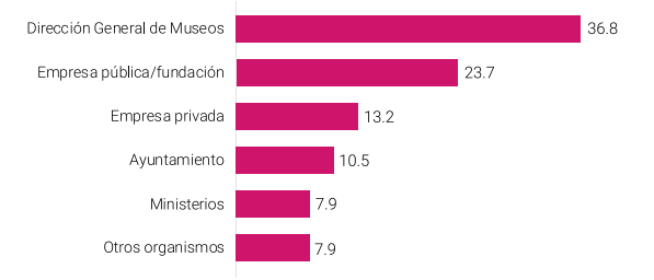 38.6% de los visitantes de museos en República Dominicana son extranjeros