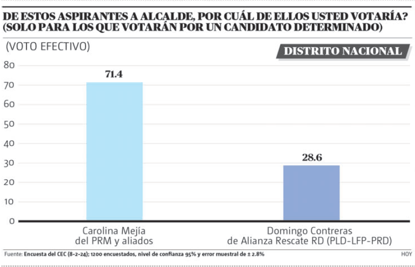 Encuesta: Carolina Mejía, con amplia ventaja para ganar Alcaldía de DN