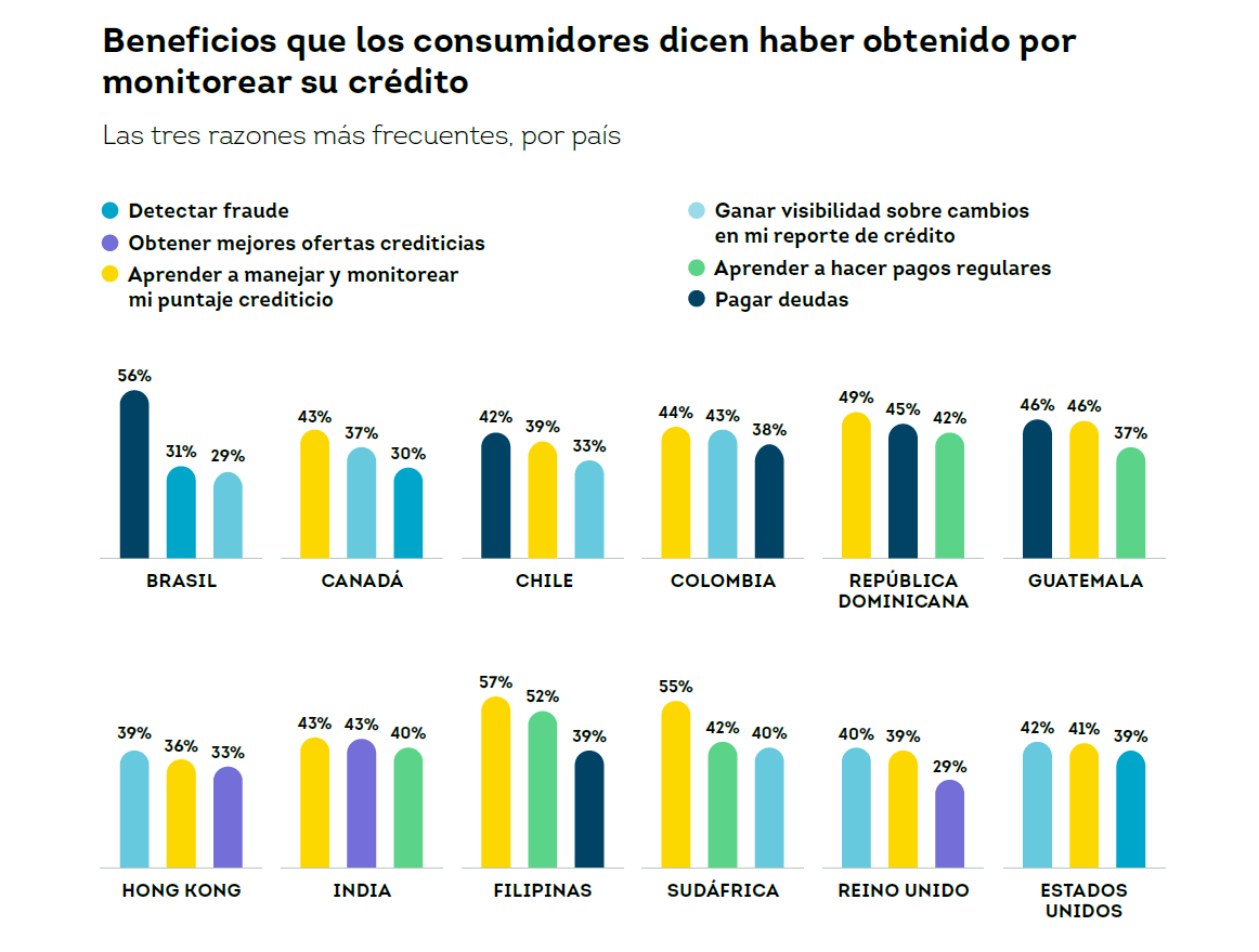 70% de los consumidores dominicanos considera que monitorear su actividad de crédito es muy importante