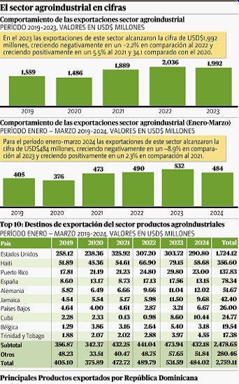 Exportaciones agroindustria registran caída