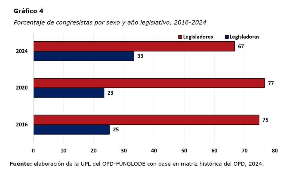 Congresistas por sexo y ano legislativo en RD