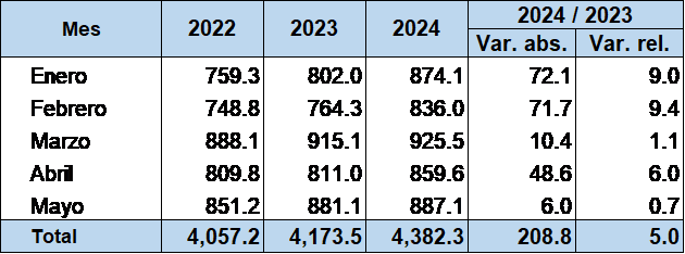 Gráfica del Banco Central que explica  el total de remesas familiares recibidas durante el período 2022 – 2024 en millones de dólares. (Fuente externa).