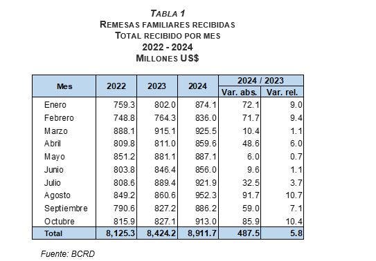 Banco Central dice aumentan remesas 