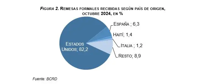 Central Bank says remittances increase 