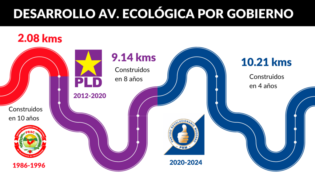 Av Ecologica x gobierno