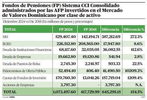 Sube diversificación de los fondos de pensiones